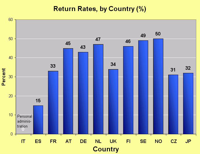 Return rates